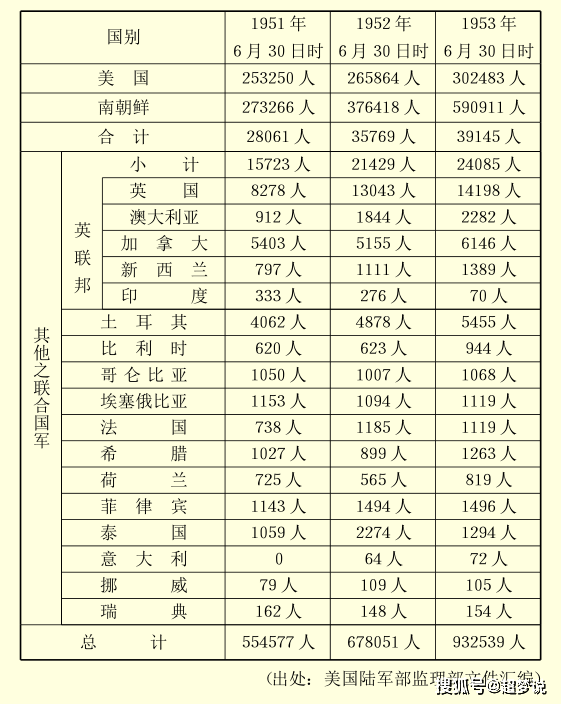 【揭秘】朝鮮戰爭中以美國為首的聯合國軍有哪些?多少人?