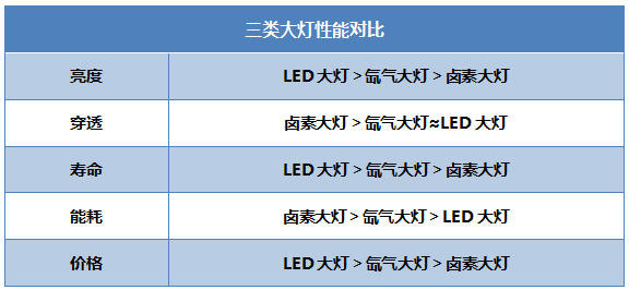 卤素灯和氙气灯区别图片