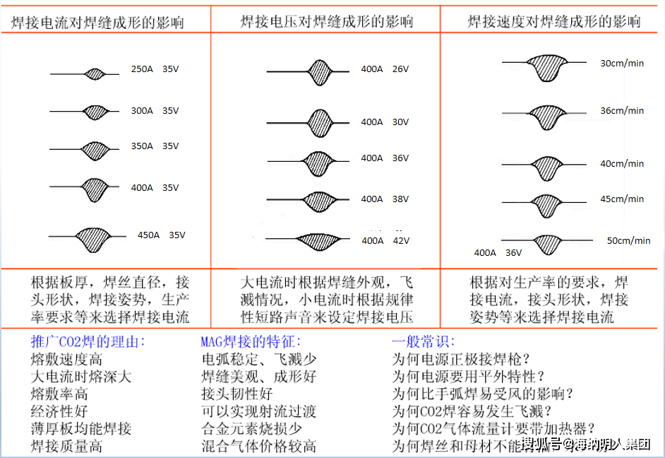 气保焊电流电压调节图图片