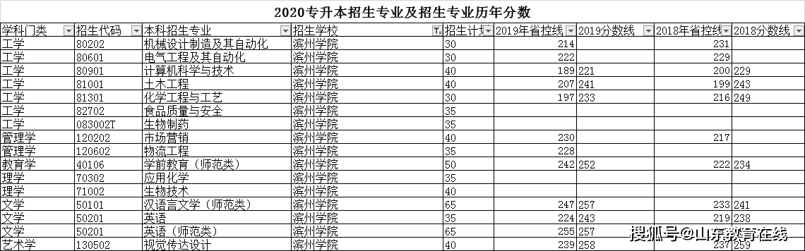 滨州汽车总站到滨州学院_滨州学院飞行学院2016_滨州学院分数线