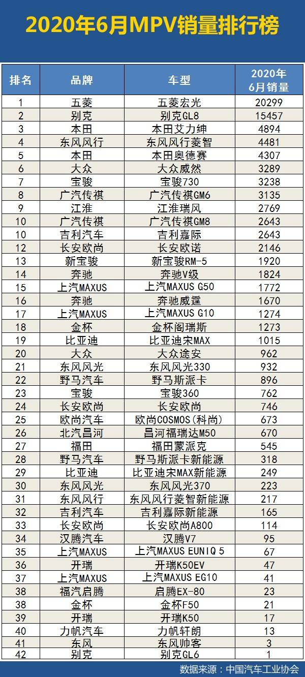 2020年6月国内汽车销量排行榜