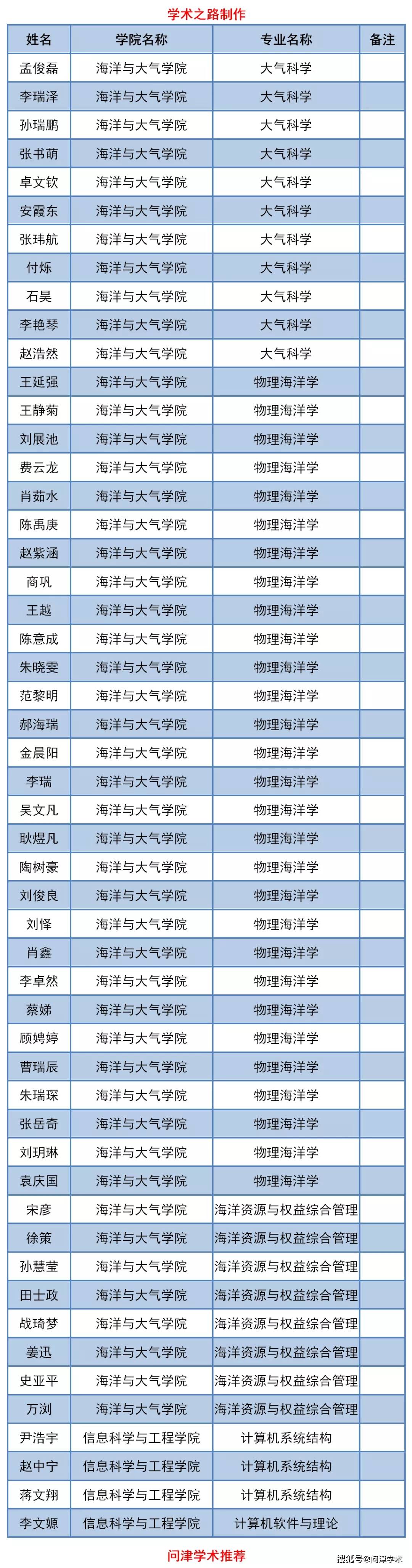 中國海洋大學2020年博士研究生擬錄取名單公示