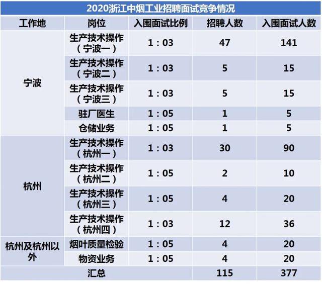 原創菸草資訊:浙江中煙面試郵件已發,注意查收!