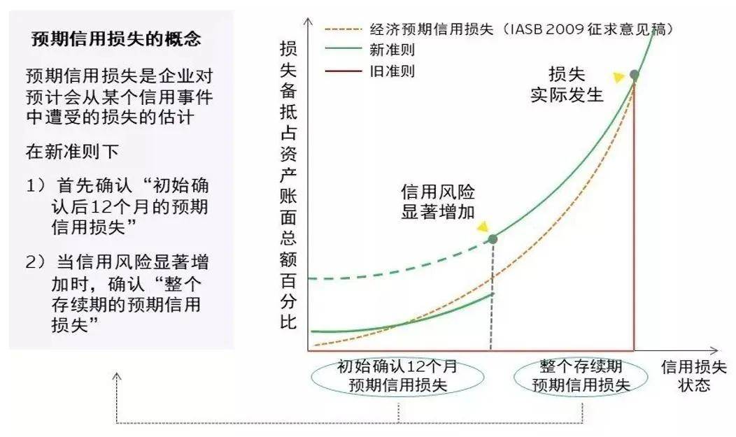 讨论预期信用损失时,我们在讨论什么?