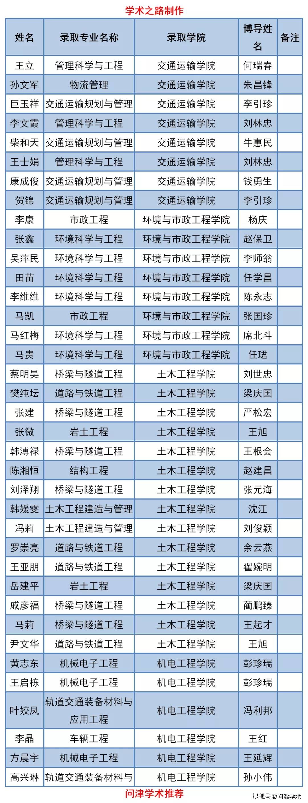 兰州交通大学2020年博士研究生拟录取名单公示