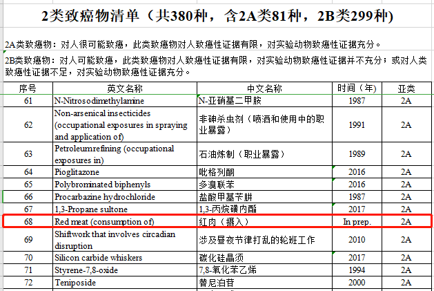 世界衛生組織國際癌症研究機構公佈的致癌物清單初步整理參考,紅肉