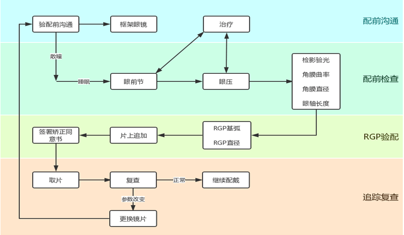 于2019年1月2日行晶体摘除术,同年2月28日开始配戴rgp隐形眼镜,配戴后