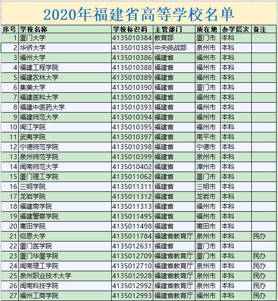 2020年福建省正規大學名單,有一所大學被撤銷