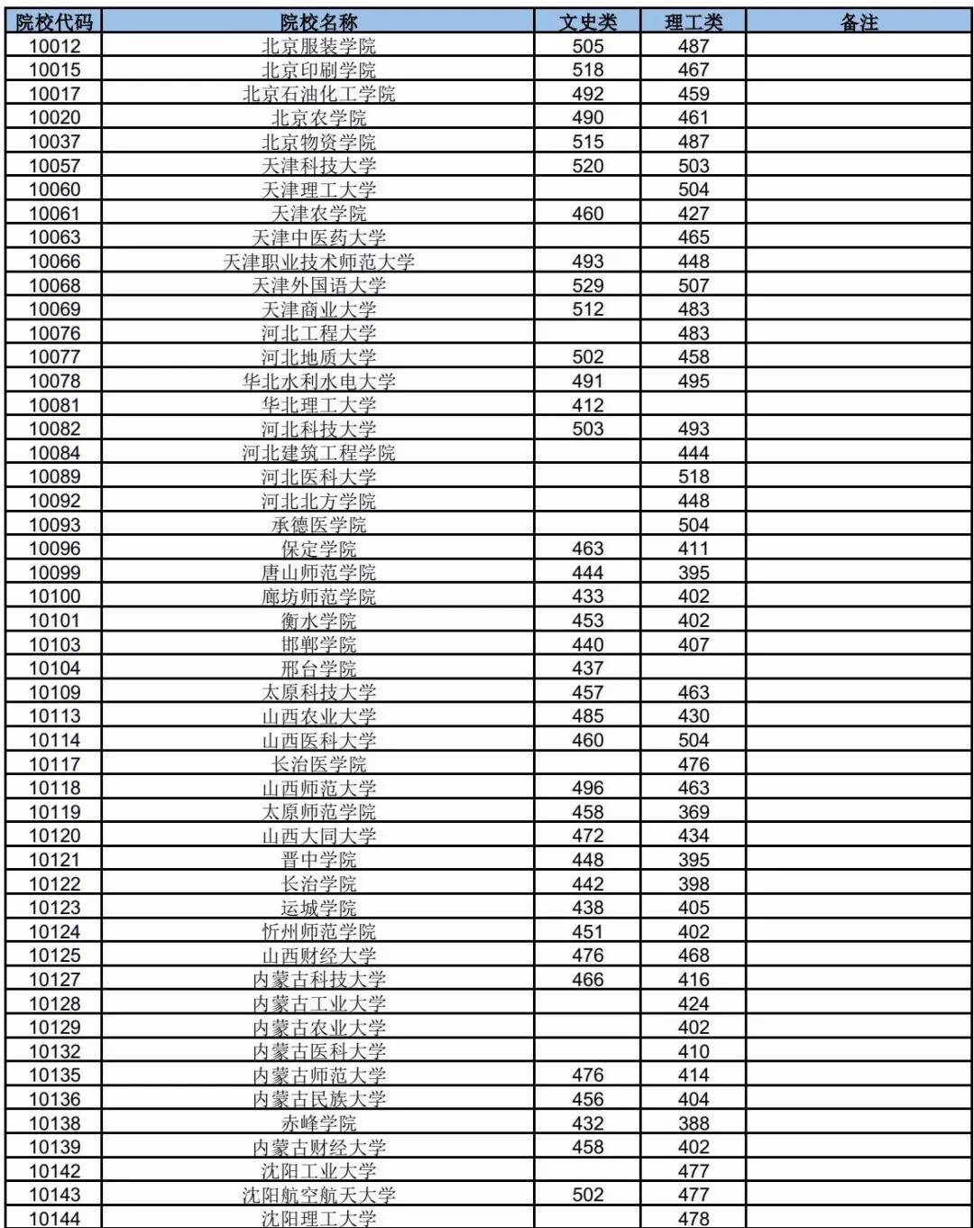 2023广东录取分数线_2020美术本科达线分数广东_天津商学院录取天津文科考生分数