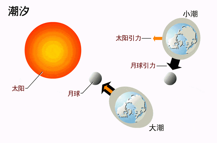 海潮效应图片