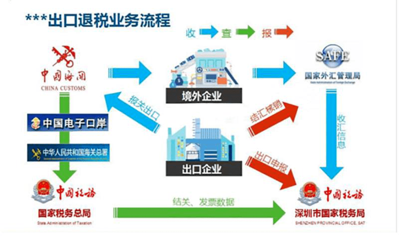 会计头条史上最全生产企业出口退税操作流程完整版