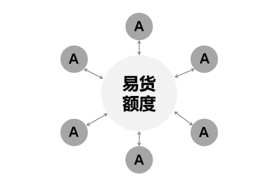 樂易易貨資現代易貨如何為企業拓展銷售渠道增加利潤