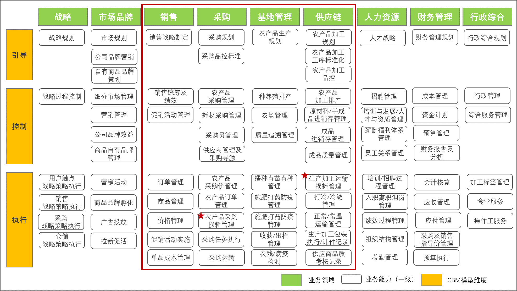 图1-生鲜电商通用业务架构(基于cbm模型)