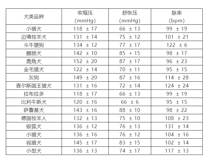 主要宠物品种相关血压参考值