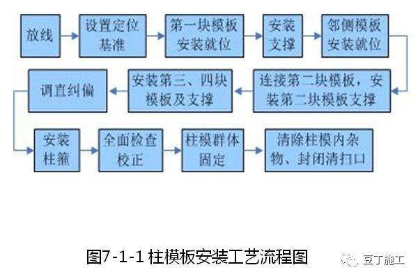 3 施工樣板 1 木模板安裝 1.1 柱,牆模板安裝 ⑵ 質量控制要點 a.