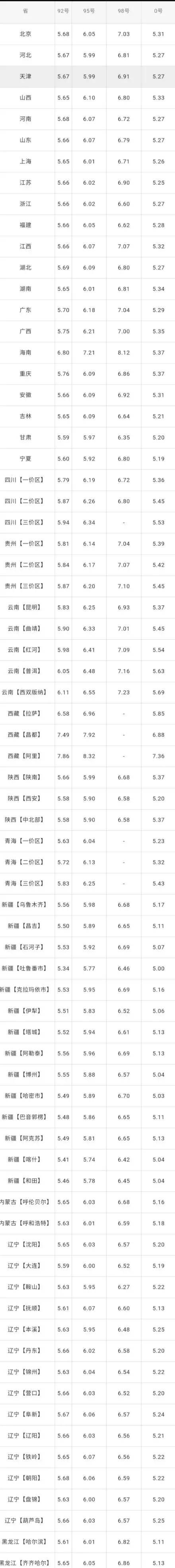 全國油價調整信息7月21日調整後全國9295號汽油價格表