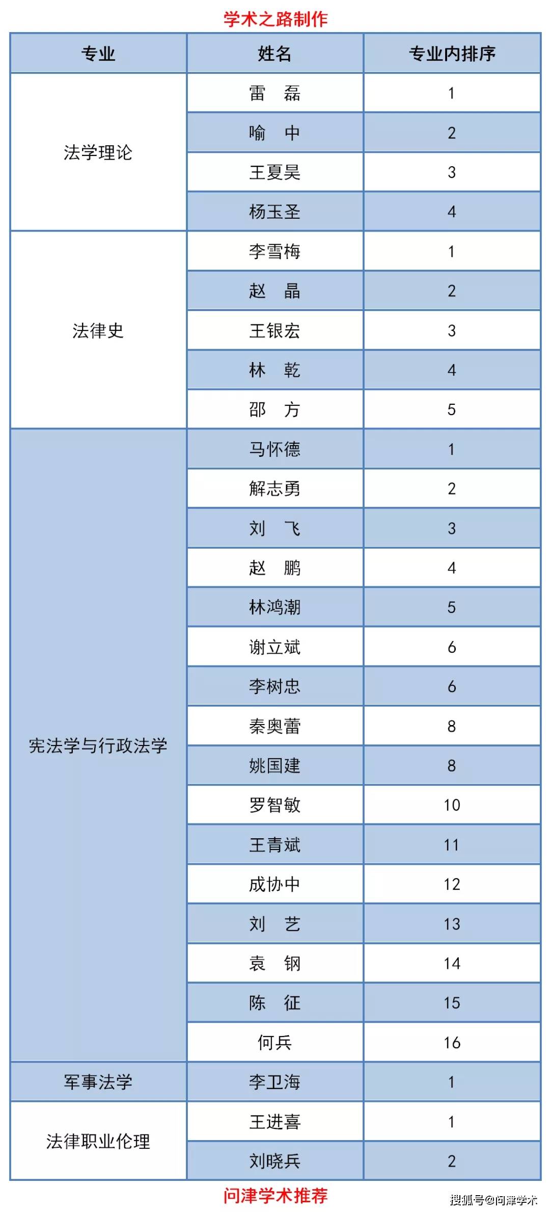 中国政法大学20212022年导师招收博士研究生条件认定学科组专家评议