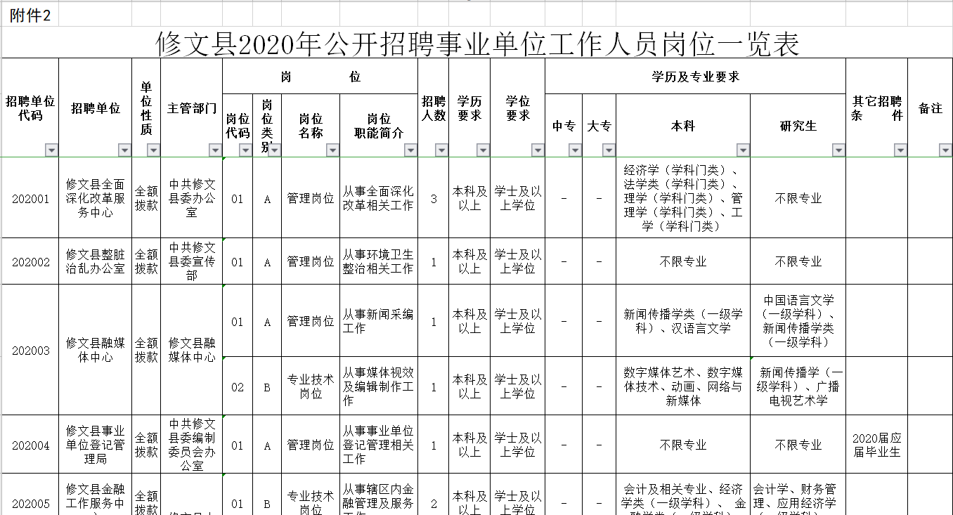 2020贵阳市修文县事业单位招聘133人职位表