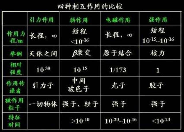 四種作用力能夠統一嗎?怎樣統一?