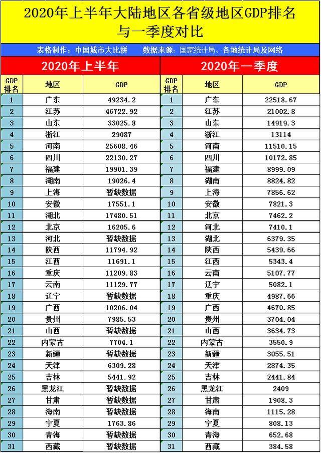 西藏2020年上半年gdp總量83838億元增速領跑全國