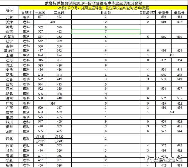 武警特種警察學院2019年各省份錄取線及2020年山東的招生計劃