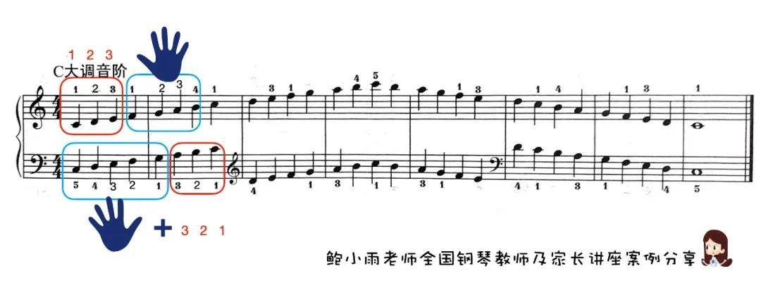 漫谈|记忆音阶和指法的好方法c大调音阶的左手指法:roland 钢琴教育漫