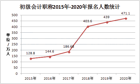 财政部宣布2020会计职称考试报名人数暴涨至6589万