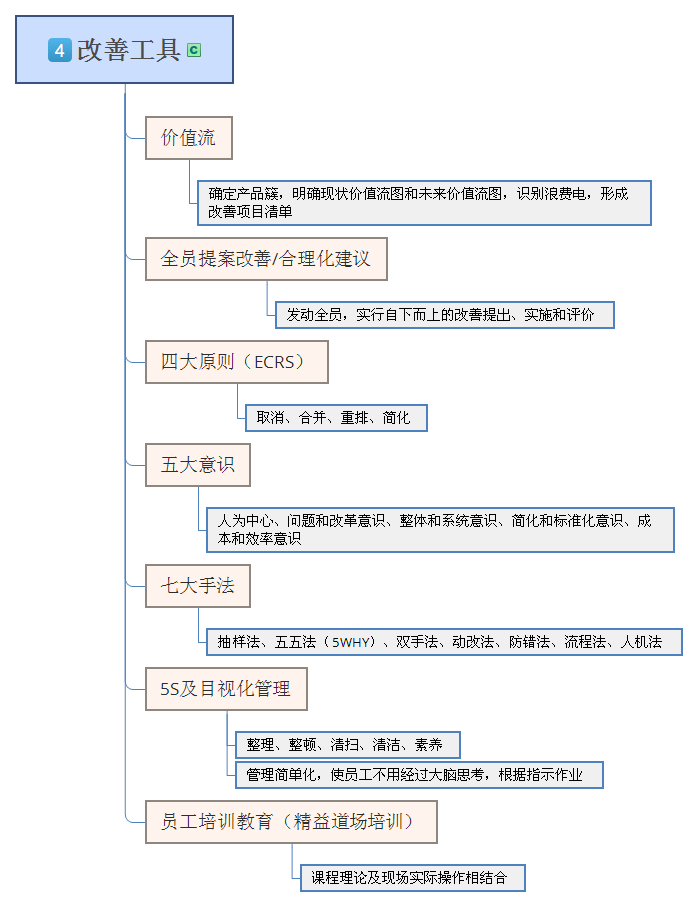 精益思維導圖總結的太好了