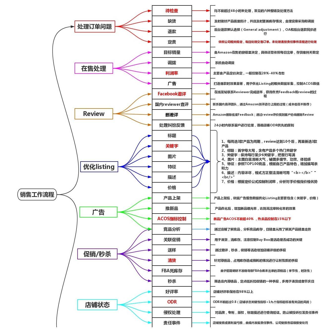代博士:电商运营精通七步法-之一流程管理