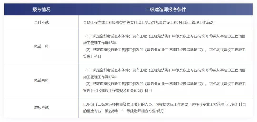 二建报考通知:2020年江苏二级建造师执业资格考试报名通知