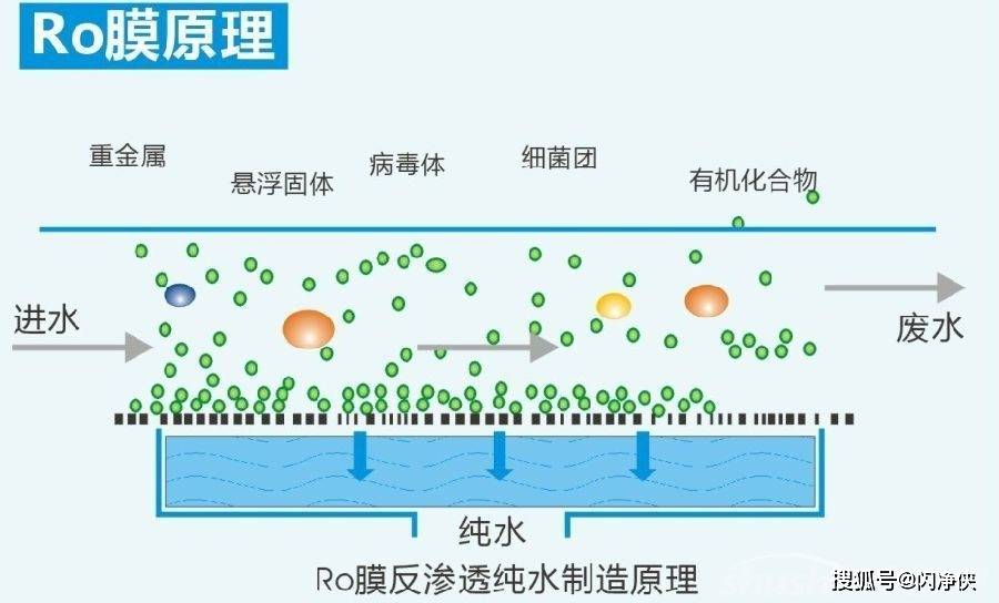 膜分离技术—反渗透技术