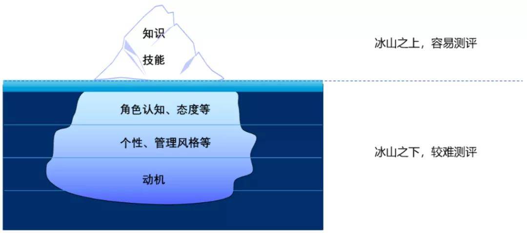 图3 人才测评的冰山模型四,人才测评的常用方法人才测评的方法比较