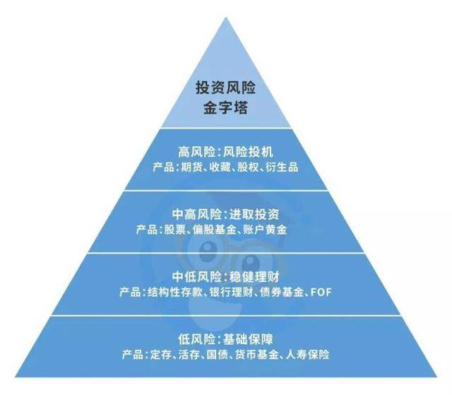 你不可不知的家庭资产配置"金字塔"_投资