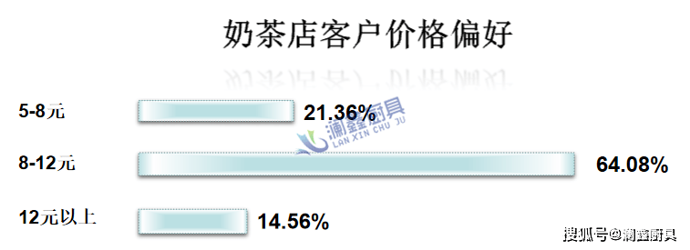 奶茶店市场调查数据与分析