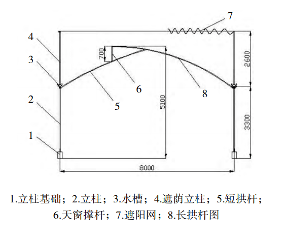 华南型双弧面锯齿型屋顶薄膜温室模型 温室跨度方向称为山墙面,开间