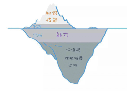 素質冰山模型和