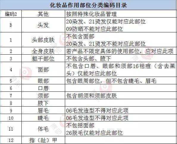 普通化妆品将分为28种功效?分类规则和目录今天公开了