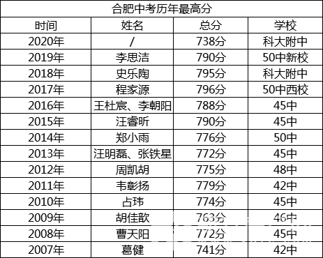 2020年合肥市中考第一名来自科大附中 语文145,数学150满分,英语