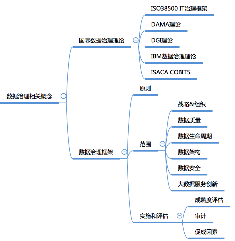 建議收藏!一張圖建立全面的大數據知識體系