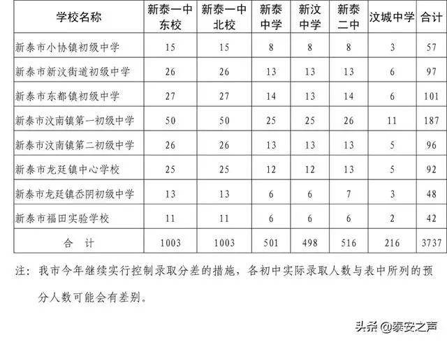 2020泰安市公辦普通高中指標(biāo)生、統(tǒng)招生等級(jí)成績(jī)要求公布(圖2) 2020泰安市公辦普通高中指標(biāo)生、統(tǒng)招生等級(jí)成績(jī)要求公布(圖2)