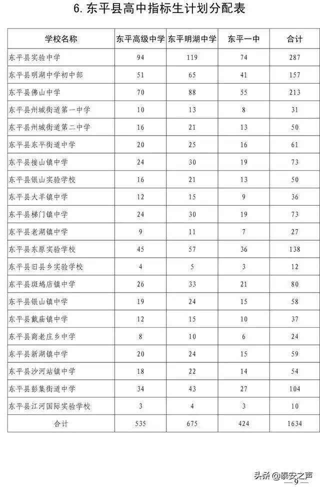 2020泰安市公辦普通高中指標(biāo)生、統(tǒng)招生等級(jí)成績(jī)要求公布(圖4) 2020泰安市公辦普通高中指標(biāo)生、統(tǒng)招生等級(jí)成績(jī)要求公布(圖4)