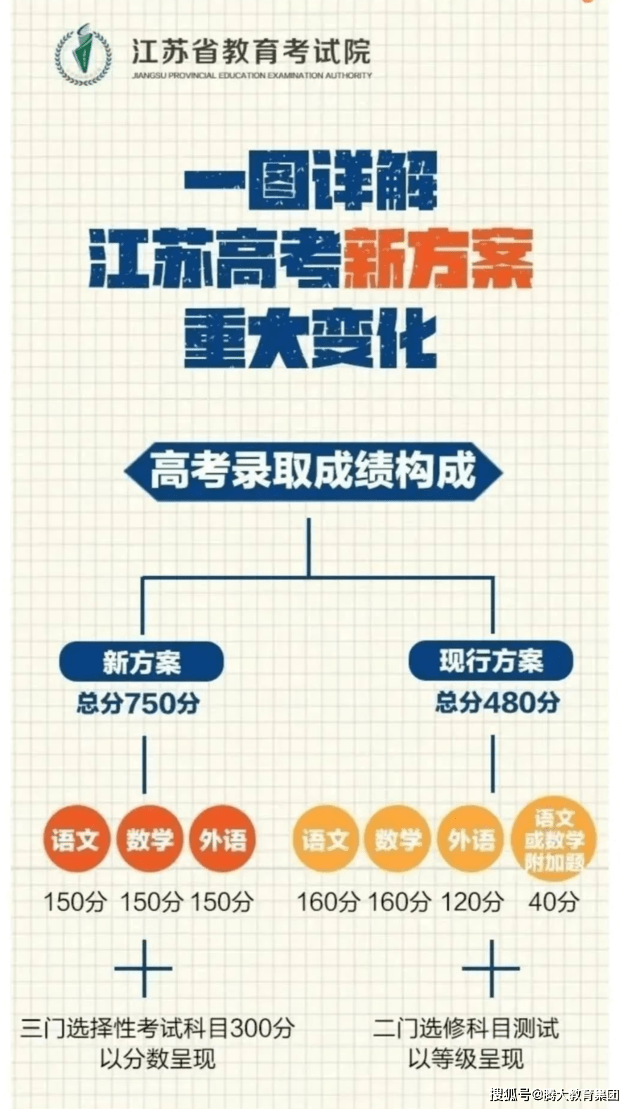 一张图弄懂江苏高考新方案