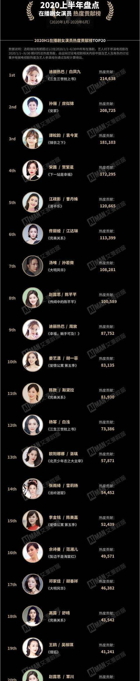 原创女演员热度榜小姨妈和胡一菲同时上榜却不是因为同一部戏