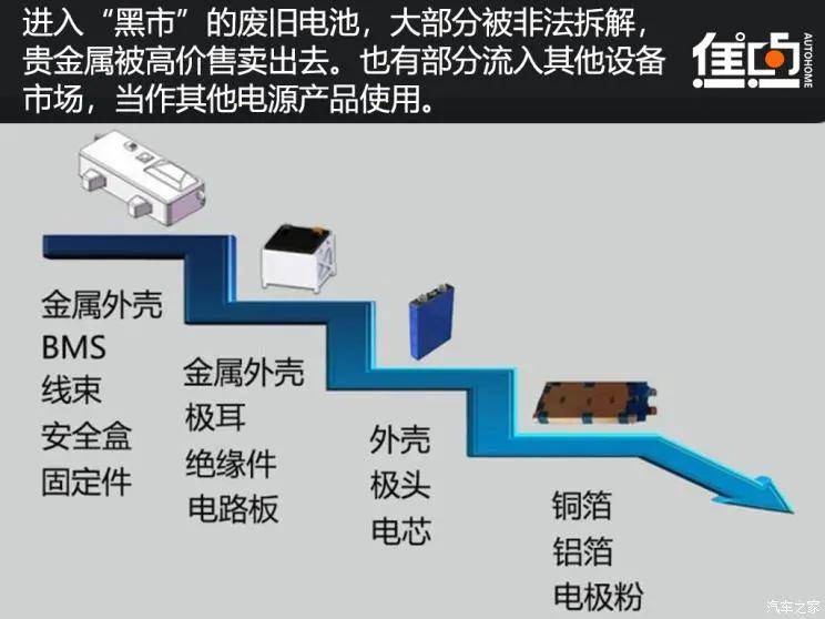 為何90電池不知所蹤電池回收梯次利用如何破局