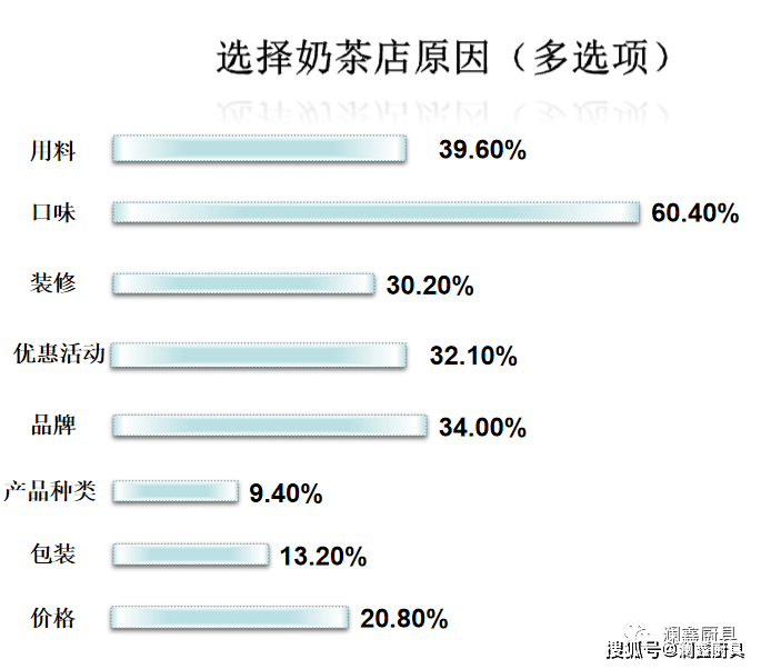 奶茶店铺装修风格与颜色大数据分析指导选择