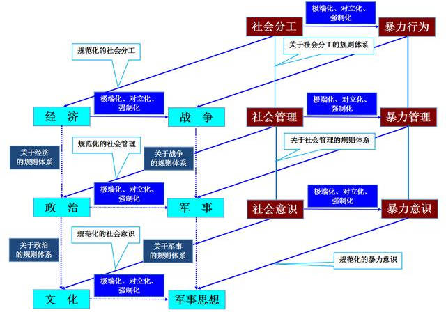 再根据经济与社会分工,政治与社会管理,文化与社会意识的关系,就可