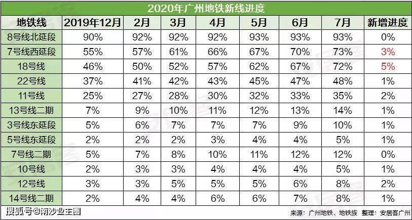 至7月底十八號線累計完成72%,列車照曝出,延長線走向曝光