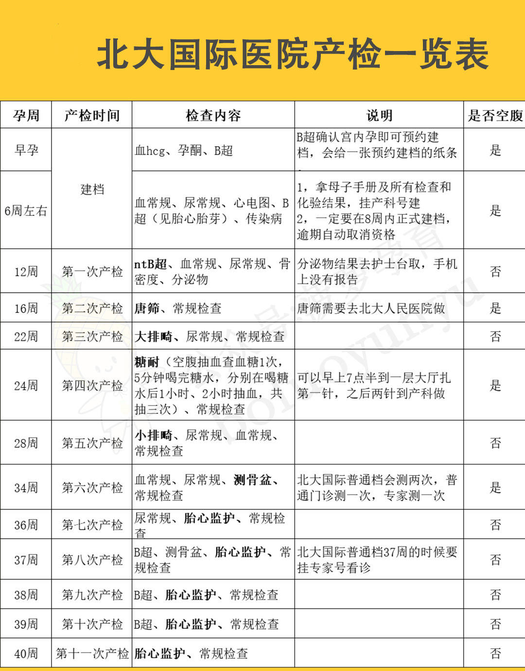 最全孕妇产检时间表,包括产检时间,产检项目及产检注意事项_检查