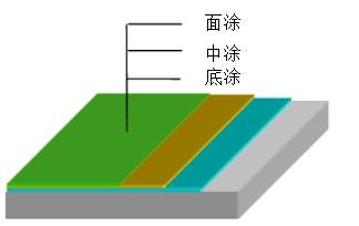 耐磨防腐環氧地坪噴塗必備水性聚氨酯地坪施工工藝