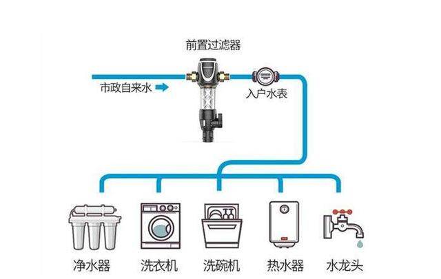 我们可以看出前置过滤器是净化过程的第一个,可见它的作用是保护,让